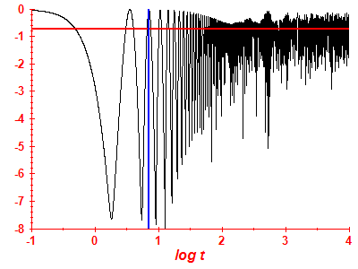 Survival probability log